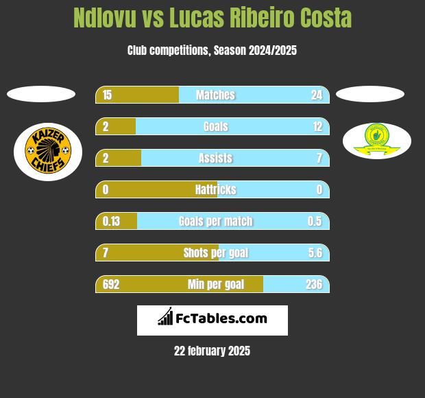 Ndlovu vs Lucas Ribeiro Costa h2h player stats