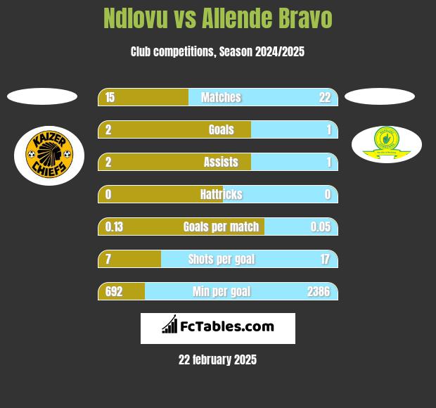 Ndlovu vs Allende Bravo h2h player stats