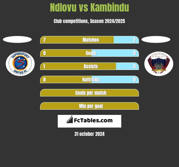 Ndlovu vs Kambindu h2h player stats