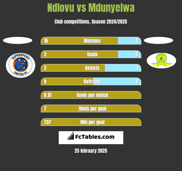 Ndlovu vs Mdunyelwa h2h player stats