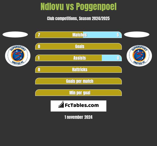 Ndlovu vs Poggenpoel h2h player stats