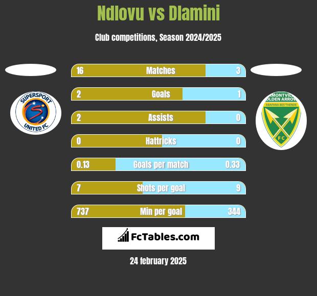 Ndlovu vs Dlamini h2h player stats