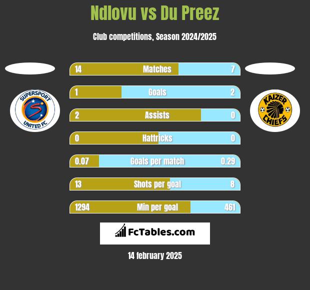 Ndlovu vs Du Preez h2h player stats