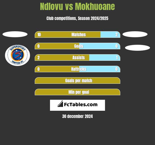 Ndlovu vs Mokhuoane h2h player stats