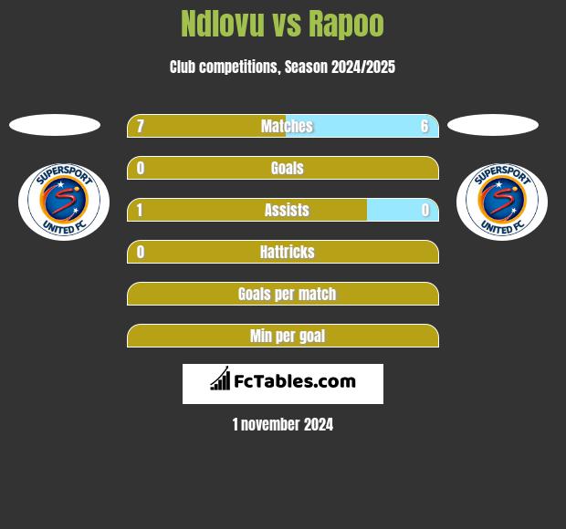 Ndlovu vs Rapoo h2h player stats