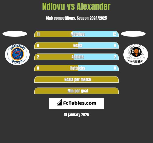 Ndlovu vs Alexander h2h player stats