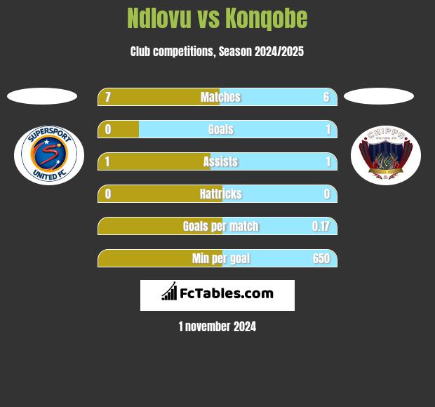 Ndlovu vs Konqobe h2h player stats