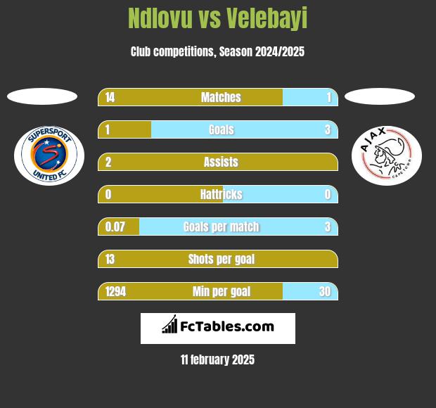 Ndlovu vs Velebayi h2h player stats