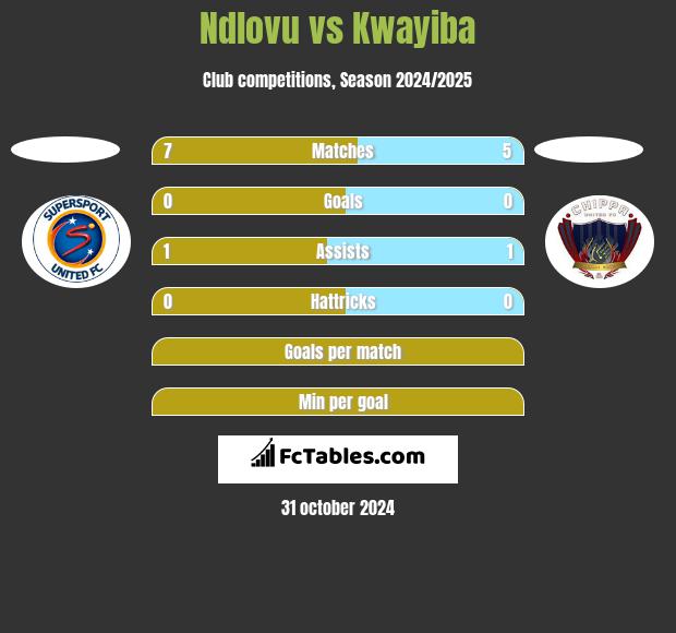 Ndlovu vs Kwayiba h2h player stats