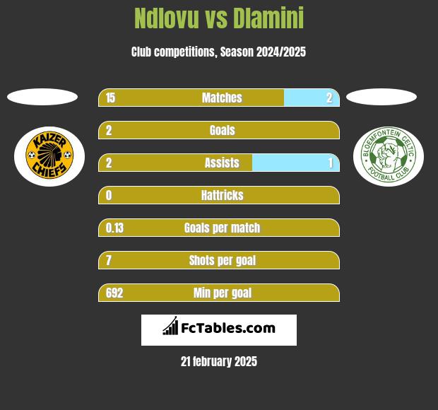 Ndlovu vs Dlamini h2h player stats