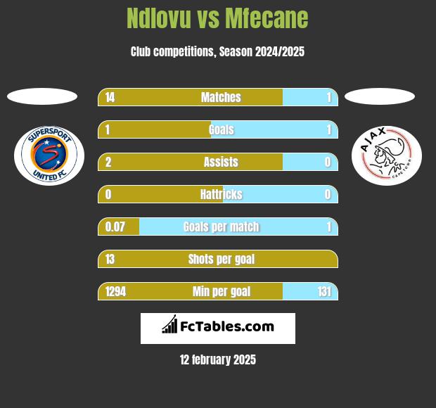 Ndlovu vs Mfecane h2h player stats