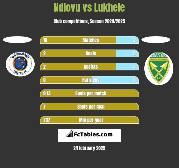 Ndlovu vs Lukhele h2h player stats