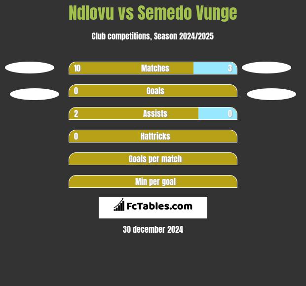 Ndlovu vs Semedo Vunge h2h player stats