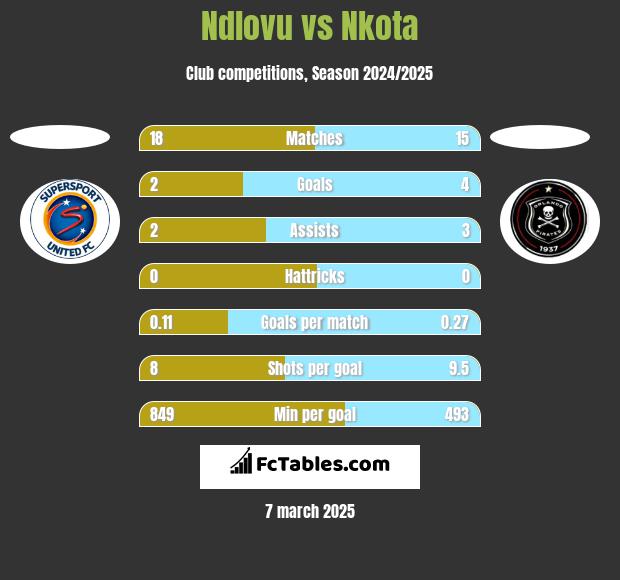 Ndlovu vs Nkota h2h player stats