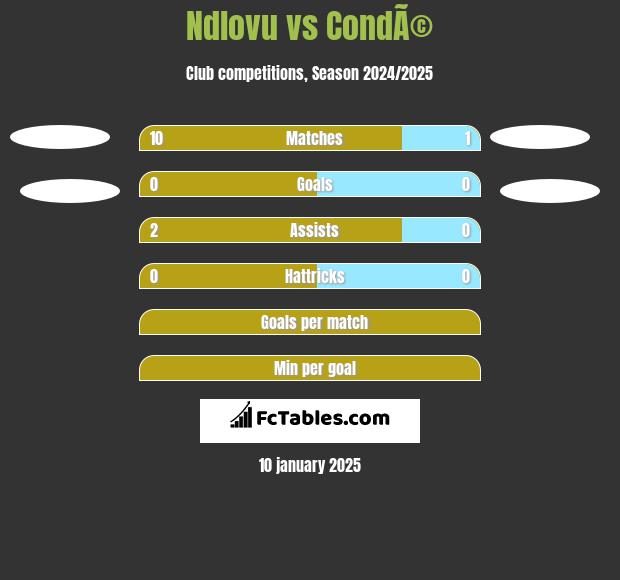 Ndlovu vs CondÃ© h2h player stats