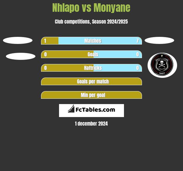 Nhlapo vs Monyane h2h player stats