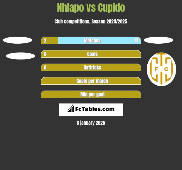 Nhlapo vs Cupido h2h player stats