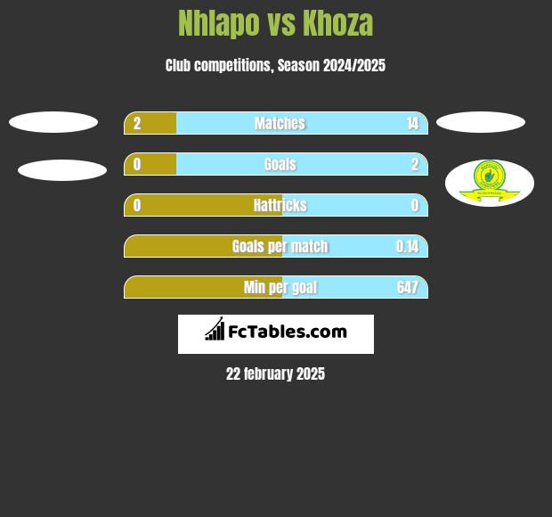 Nhlapo vs Khoza h2h player stats