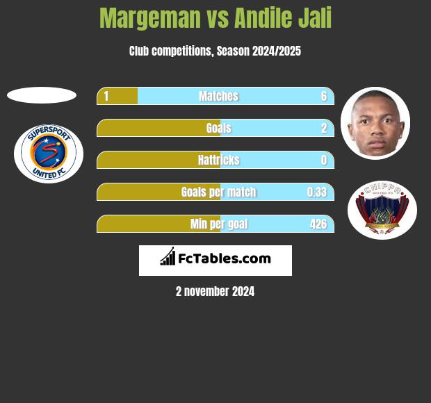 Margeman vs Andile Jali h2h player stats