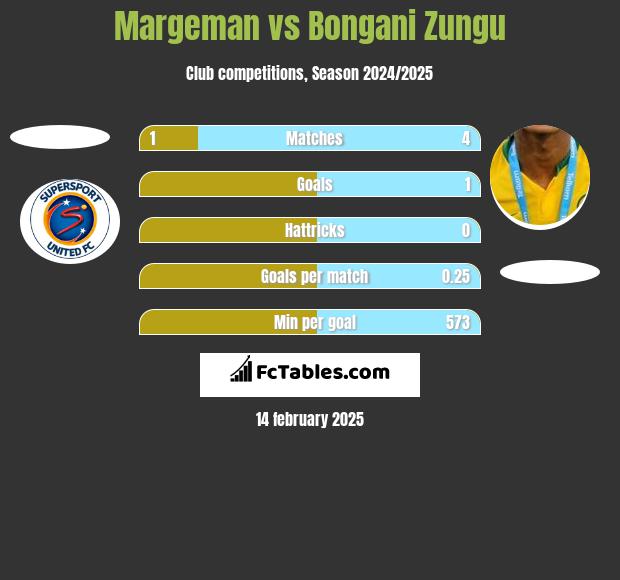 Margeman vs Bongani Zungu h2h player stats