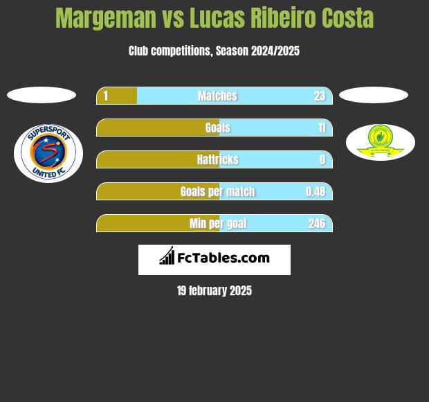 Margeman vs Lucas Ribeiro Costa h2h player stats