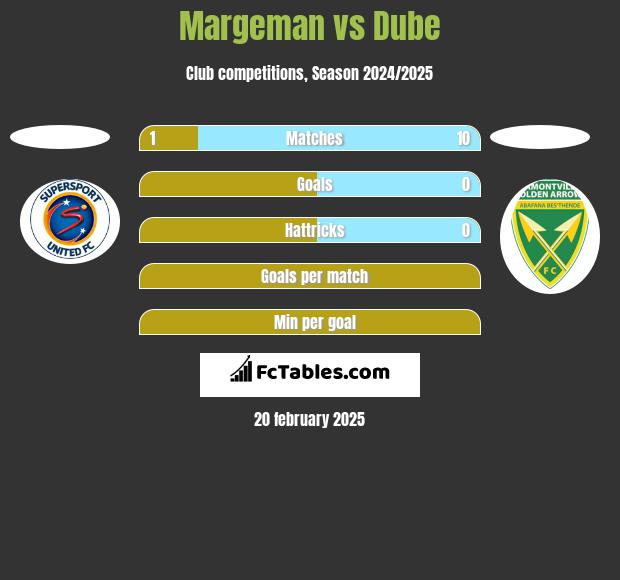 Margeman vs Dube h2h player stats