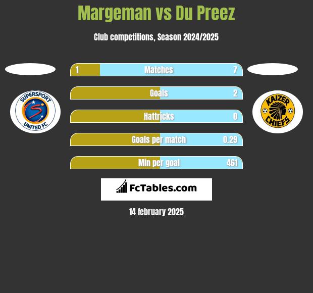 Margeman vs Du Preez h2h player stats