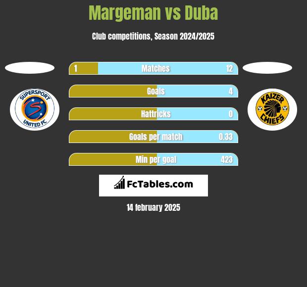 Margeman vs Duba h2h player stats