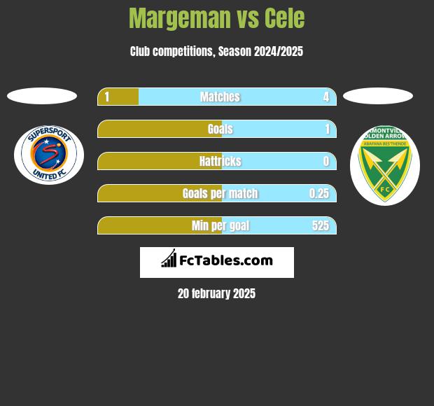 Margeman vs Cele h2h player stats