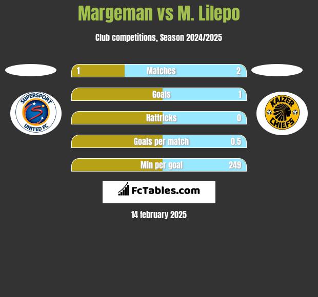 Margeman vs M. Lilepo h2h player stats