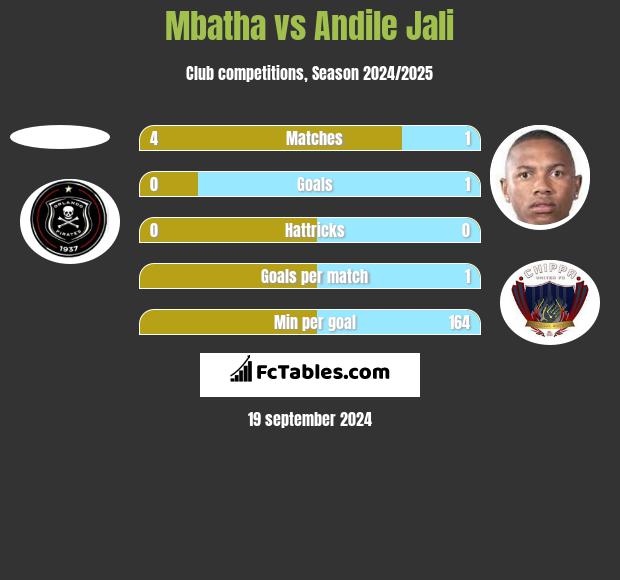 Mbatha vs Andile Jali h2h player stats