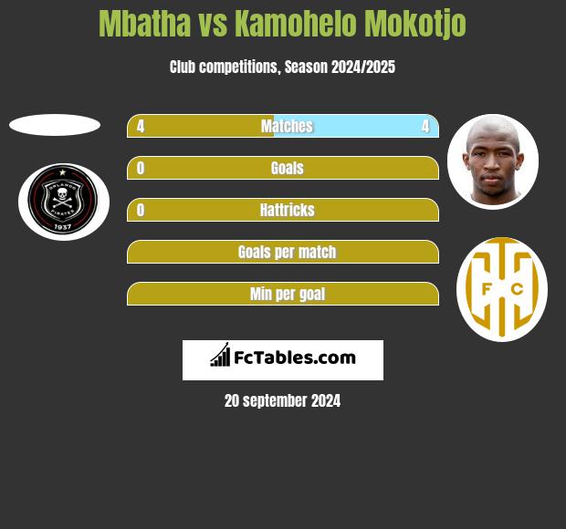 Mbatha vs Kamohelo Mokotjo h2h player stats