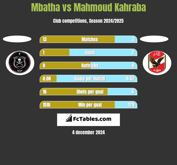 Mbatha vs Mahmoud Kahraba h2h player stats