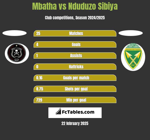 Mbatha vs Nduduzo Sibiya h2h player stats