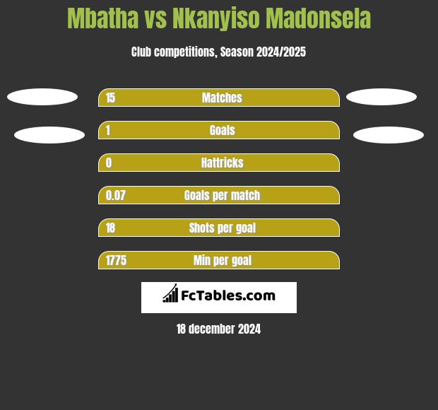 Mbatha vs Nkanyiso Madonsela h2h player stats