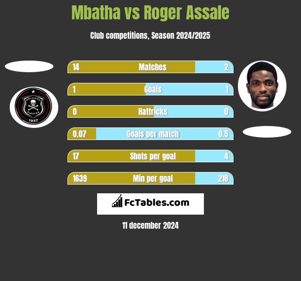 Mbatha vs Roger Assale h2h player stats