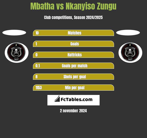 Mbatha vs Nkanyiso Zungu h2h player stats