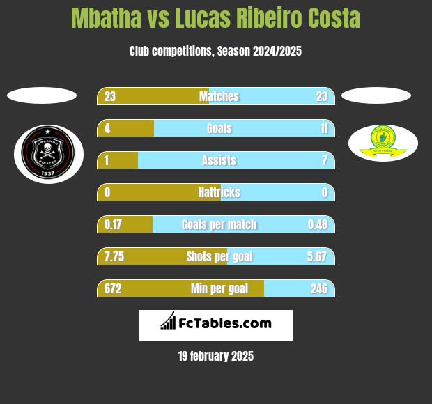 Mbatha vs Lucas Ribeiro Costa h2h player stats