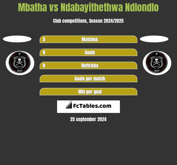 Mbatha vs Ndabayithethwa Ndlondlo h2h player stats