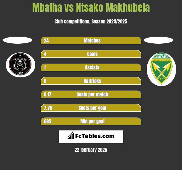 Mbatha vs Ntsako Makhubela h2h player stats