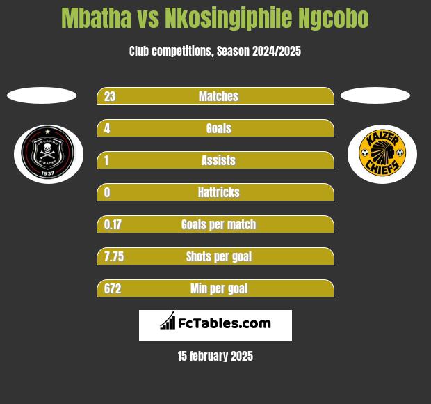 Mbatha vs Nkosingiphile Ngcobo h2h player stats