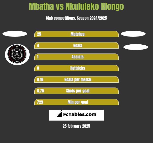 Mbatha vs Nkululeko Hlongo h2h player stats