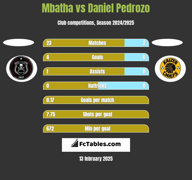 Mbatha vs Daniel Pedrozo h2h player stats