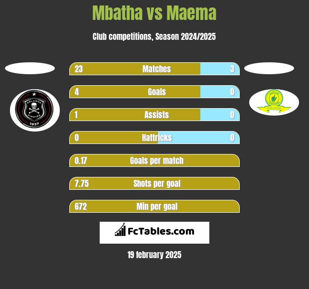 Mbatha vs Maema h2h player stats