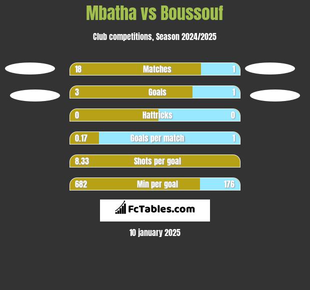 Mbatha vs Boussouf h2h player stats