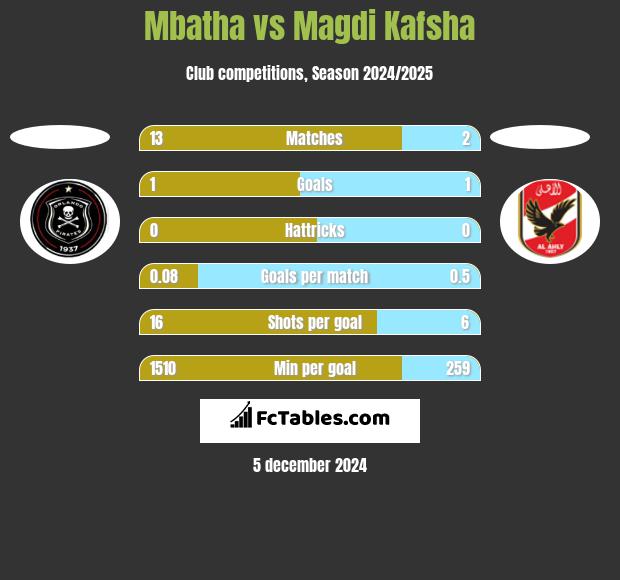 Mbatha vs Magdi Kafsha h2h player stats