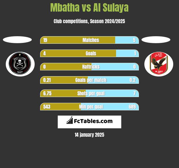 Mbatha vs Al Sulaya h2h player stats