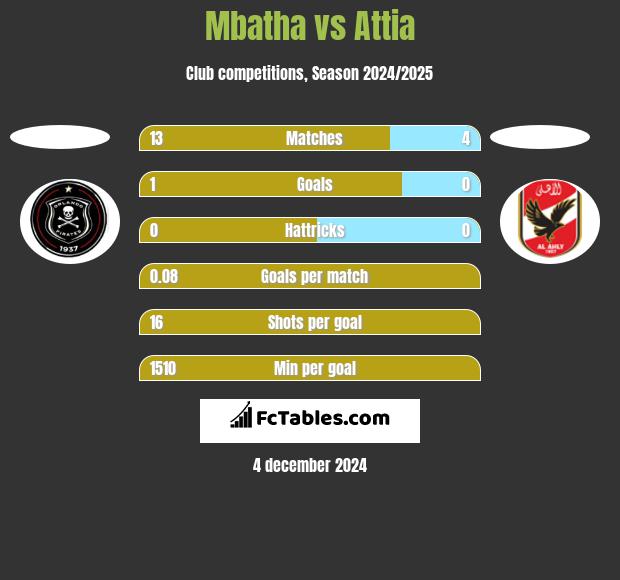 Mbatha vs Attia h2h player stats