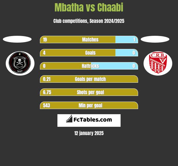 Mbatha vs Chaabi h2h player stats