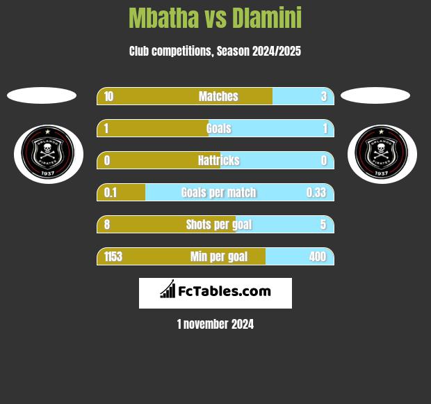 Mbatha vs Dlamini h2h player stats